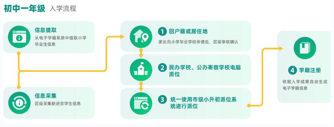 北京私立學校入學流程