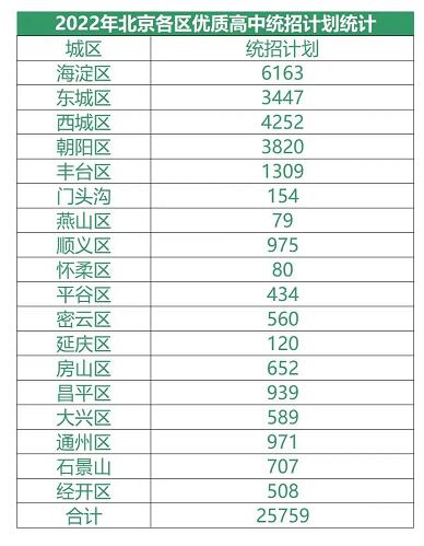 北京優(yōu)質高中統招計劃