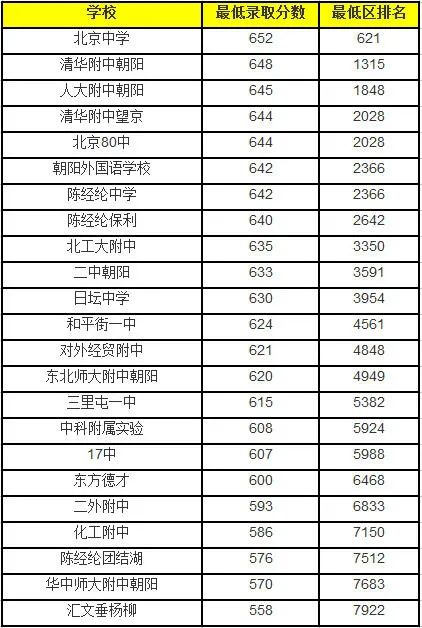 朝陽區(qū)高中錄取分?jǐn)?shù)線.jpg
