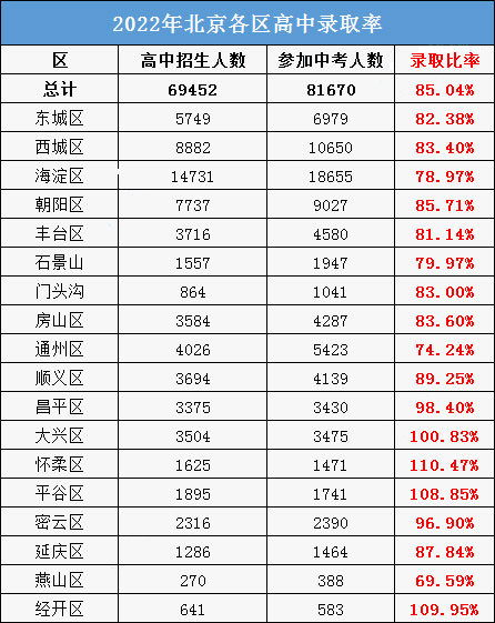 北京各區(qū)高考錄取率