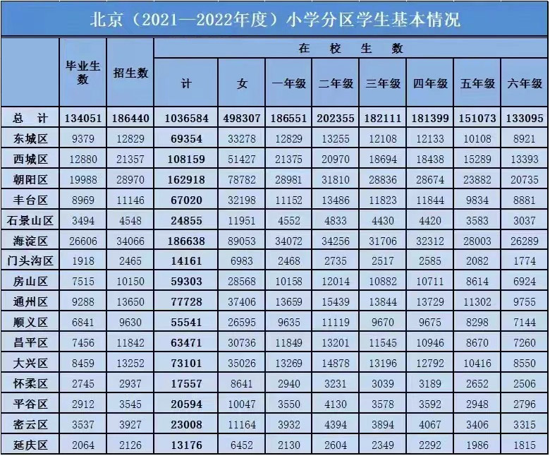 北京小學(xué)分區(qū)學(xué)生基本情況.jpg