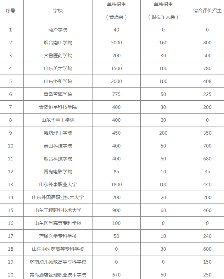 2023年山東高職單招學(xué)校最新名單