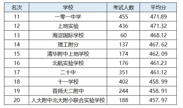 北京海淀區(qū)中學(xué)排名