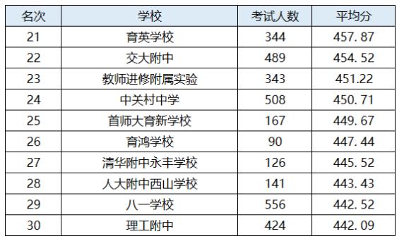 北京海淀區(qū)中學(xué)排名
