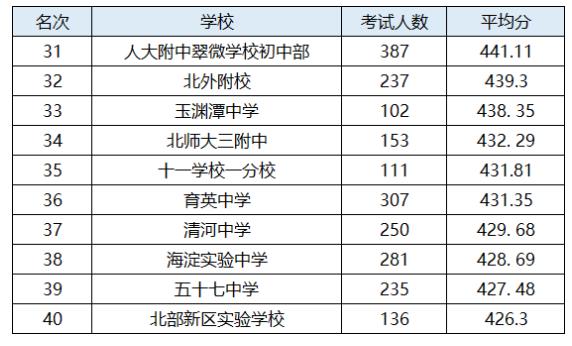北京海淀區(qū)中學(xué)排名