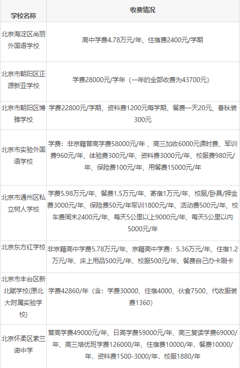 北京私立高中三年哪一年學(xué)費(fèi)最多