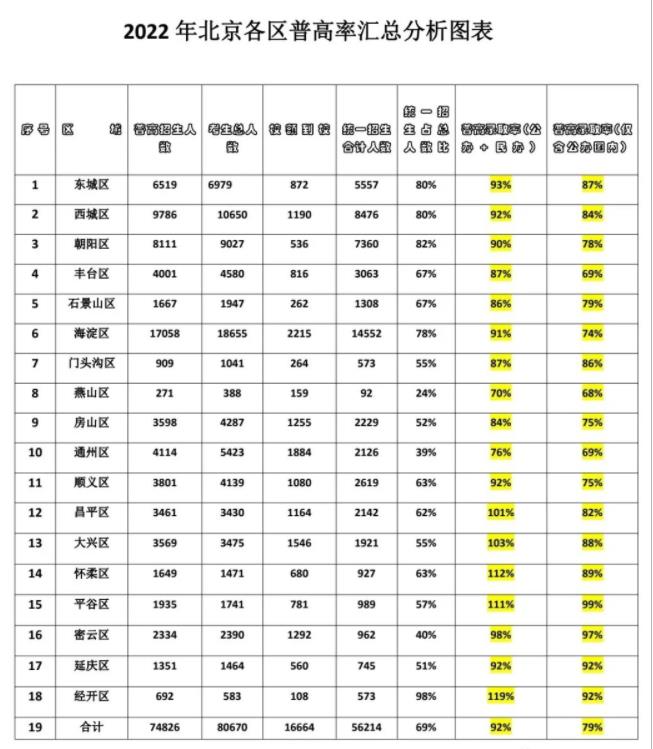 北京中考錄取率