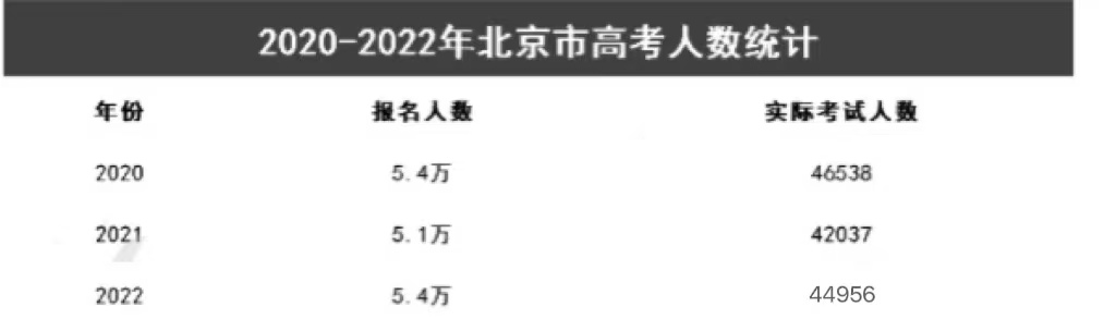 2023年北京高考時間