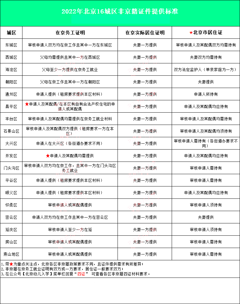 非京籍入學(xué)材料是一方還是雙方準(zhǔn)備