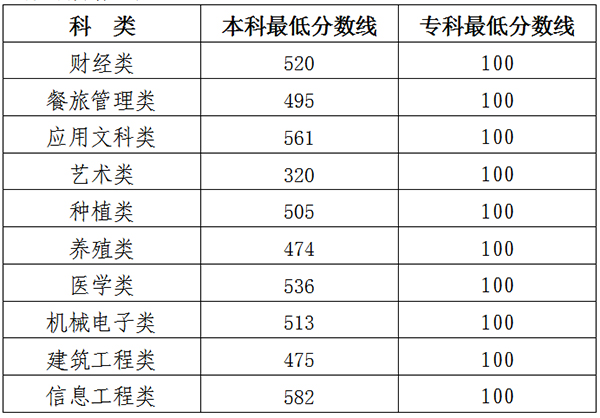 吉林2023年高職單招相關(guān)工作的通知