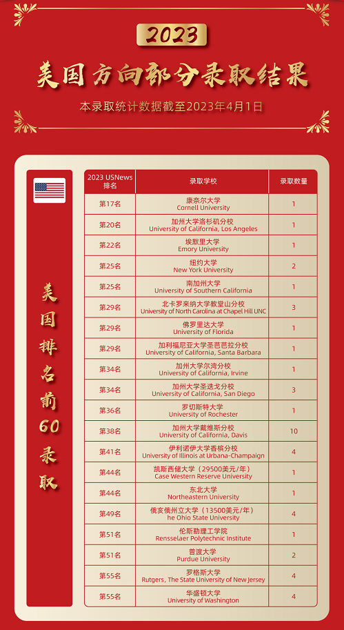 青苗學(xué)校2023年錄取榜(美國(guó)方向)