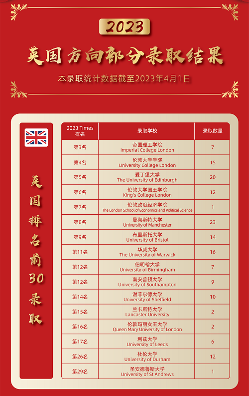 青苗學(xué)校2023年錄取榜(英國(guó)方向)