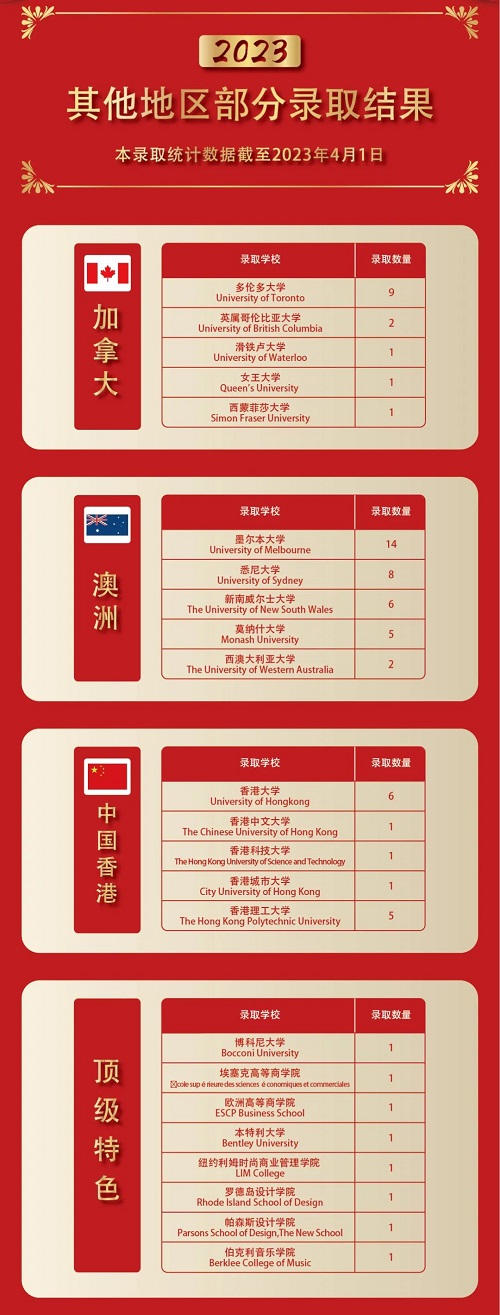 青苗學(xué)校2023年錄取榜(其他國(guó)家和地區(qū)方向)