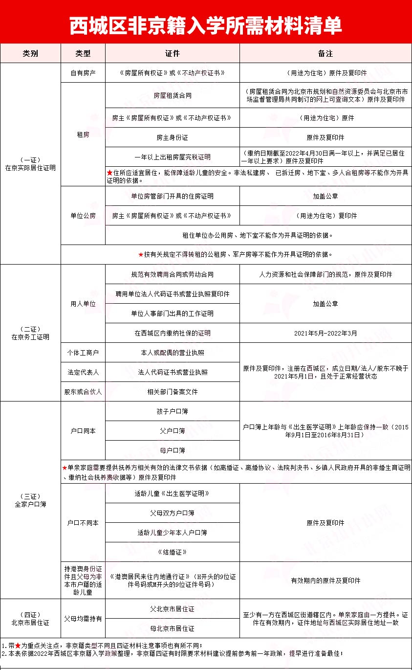非京籍上北京西城區(qū)私立小學(xué)材料清單