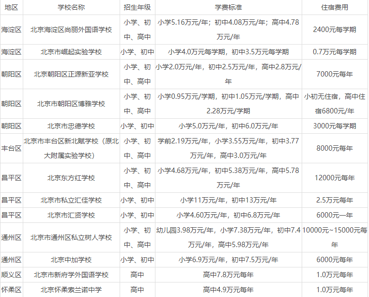 北京私立學(xué)校學(xué)費(fèi)退費(fèi)標(biāo)準(zhǔn)公布