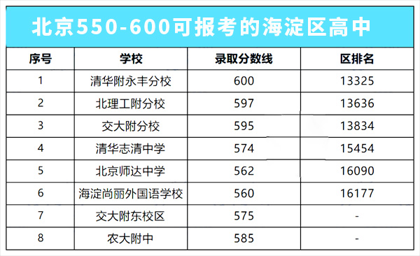 海淀區(qū)高中