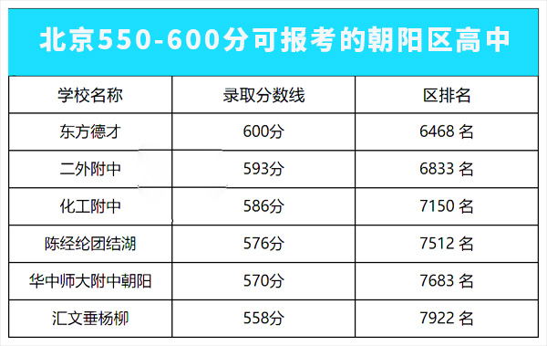 朝陽區(qū)高中