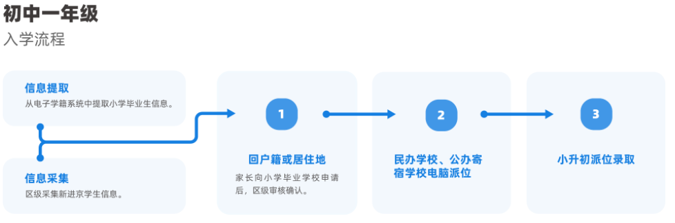 初中一年級(jí)入學(xué)流程.png