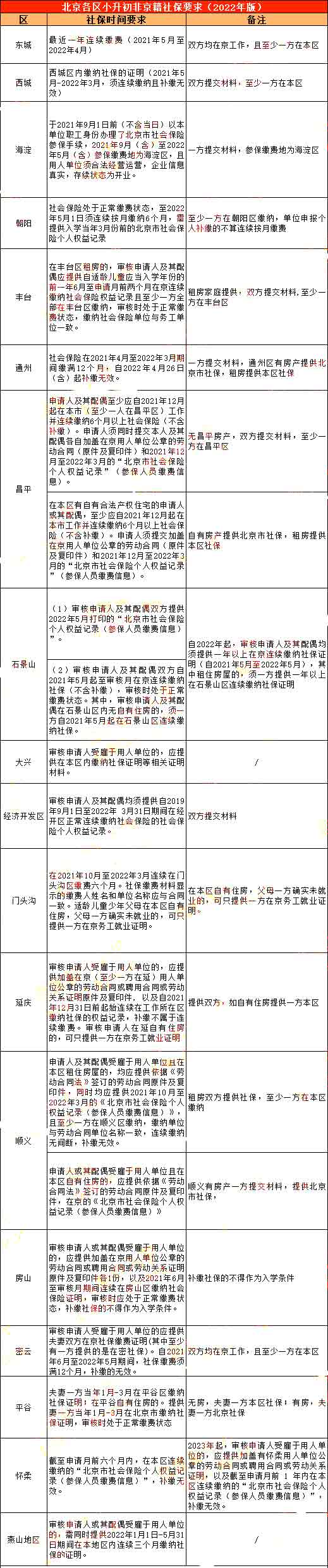 北京小升初各區(qū)非京籍社保要求.jpg