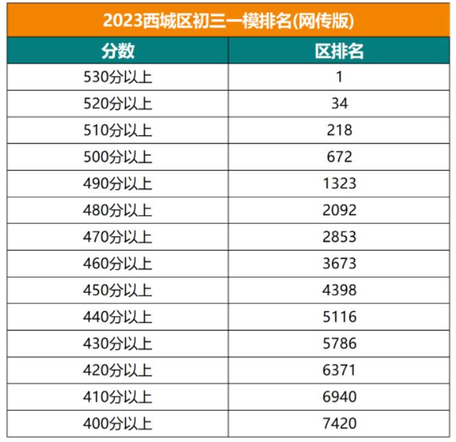 西城區(qū)排名