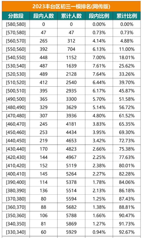 豐臺(tái)區(qū)一模排名表
