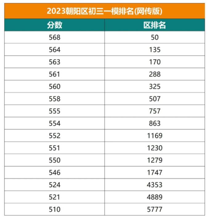 朝陽區(qū)區(qū)排名