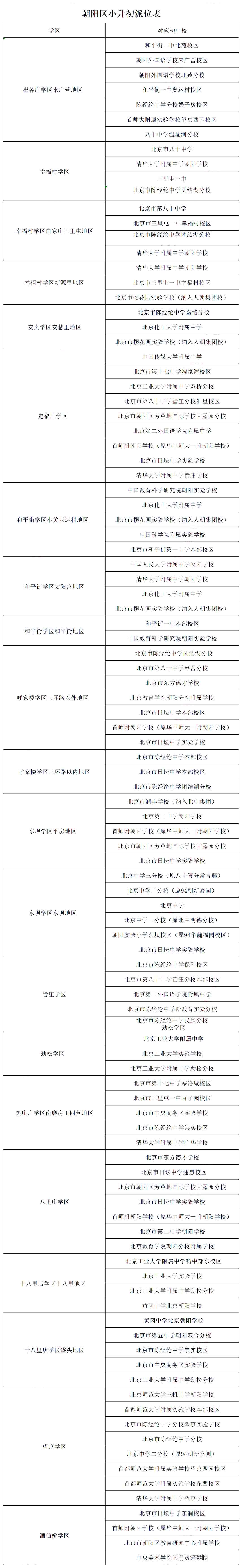 朝陽區(qū)小升初派位表.jpg