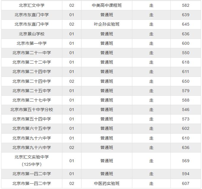 東城區(qū)2022年高中錄取分?jǐn)?shù)線(續(xù))