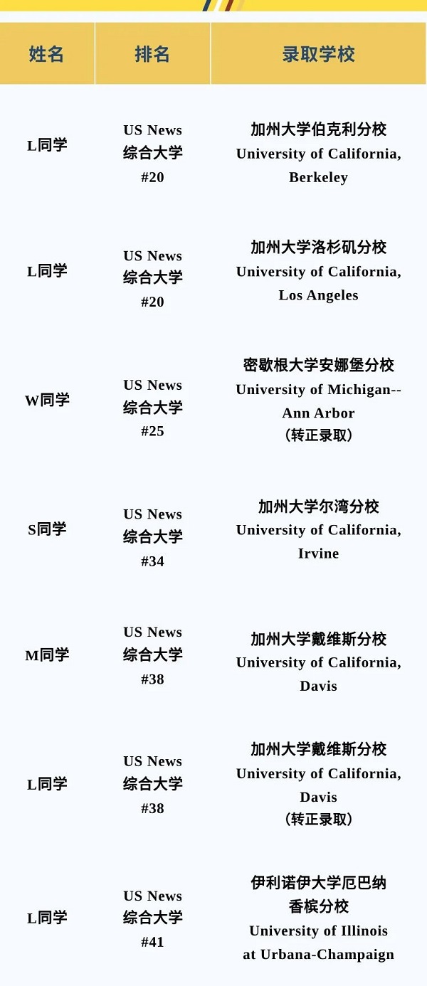 2023年北京波士頓衛(wèi)星學(xué)校-諾維學(xué)院錄取數(shù)據(jù)