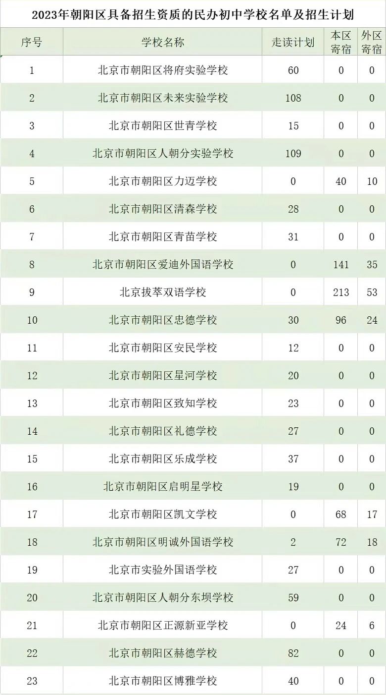 朝陽區(qū)民辦國際學校名單