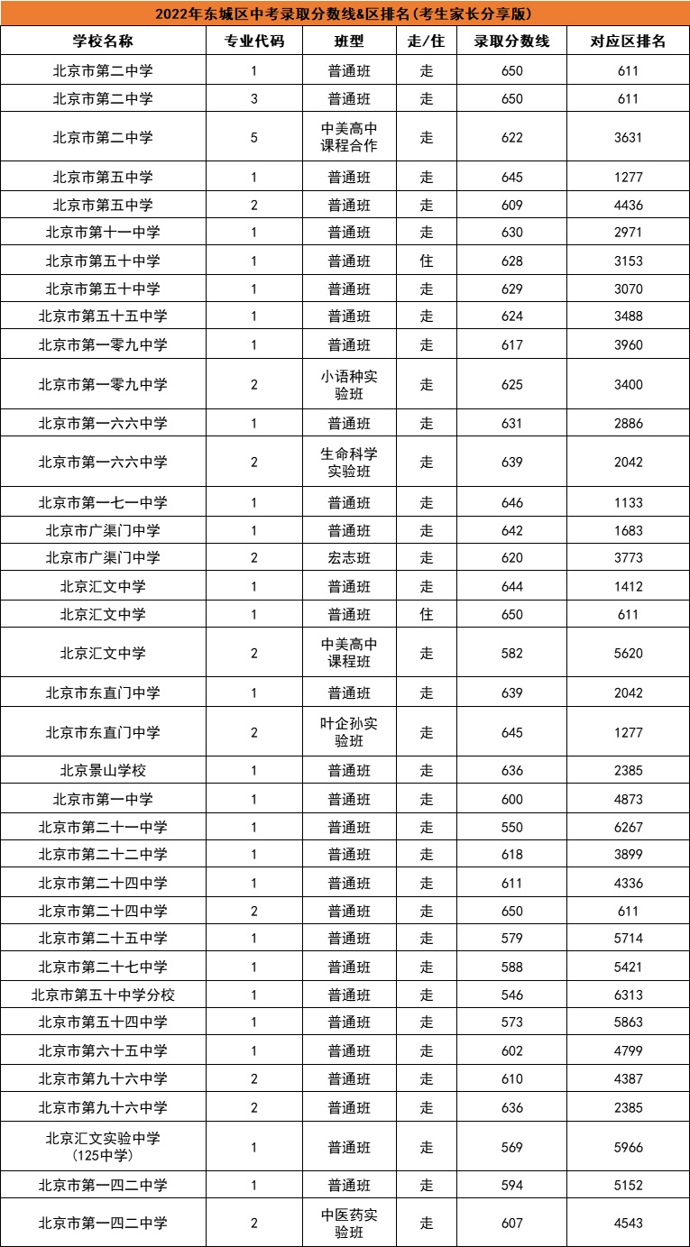 東城區(qū)普高學(xué)校中考錄取分?jǐn)?shù)線