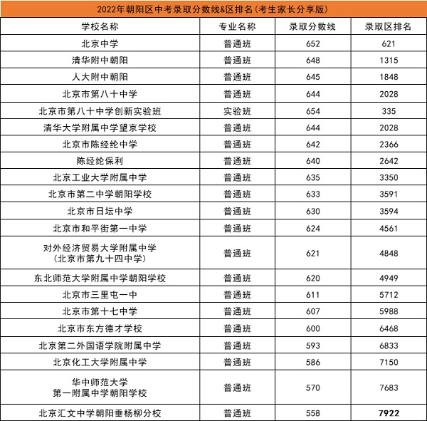 朝陽(yáng)區(qū)普高學(xué)校中考錄取分?jǐn)?shù)線.jpg