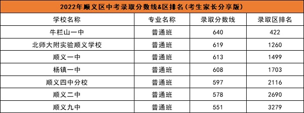 順義區(qū)普高學(xué)校中考錄取分?jǐn)?shù)線.jpg