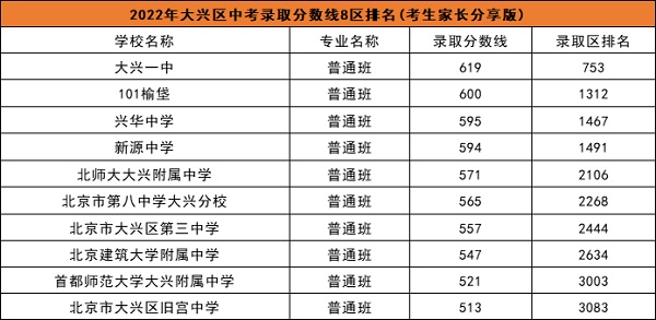 大興區(qū)普高學(xué)校中考錄取分?jǐn)?shù)線.jpg