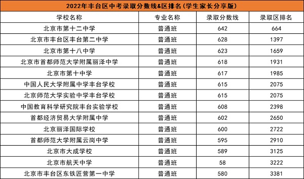 豐臺(tái)區(qū)普高學(xué)校中考錄取分?jǐn)?shù)線.jpg