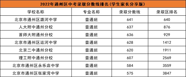 通州區(qū)普高學(xué)校中考錄取分?jǐn)?shù)線.jpg