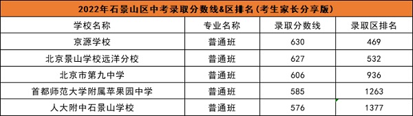石景山區(qū)普高學(xué)校中考錄取分?jǐn)?shù)線.jpg