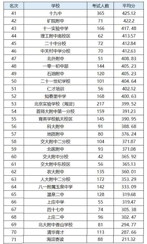 北京海淀區(qū)中學(xué)排名