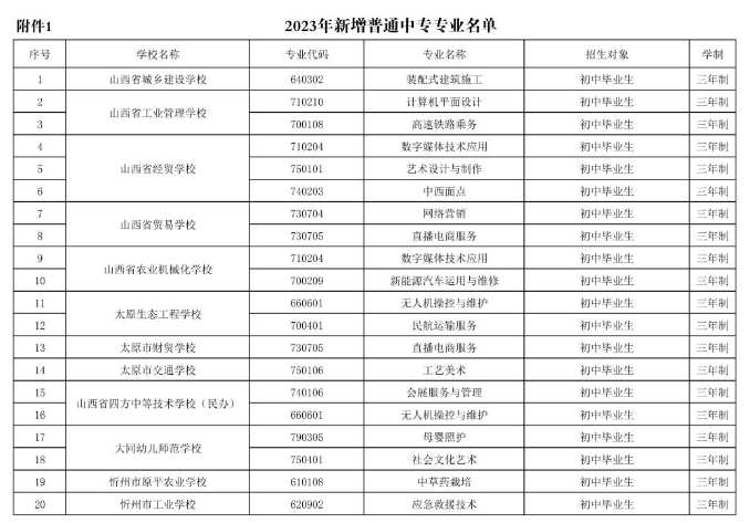 2023年中等職業(yè)教育新增專業(yè)備案結(jié)果公布
