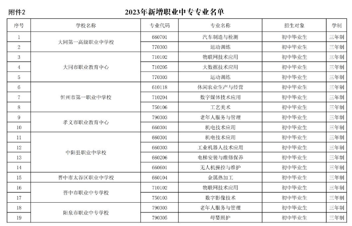2023年中等職業(yè)教育新增專業(yè)備案結(jié)果公布
