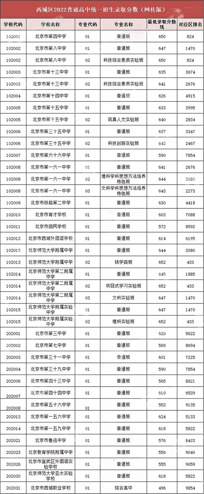 2022西城區(qū)高中