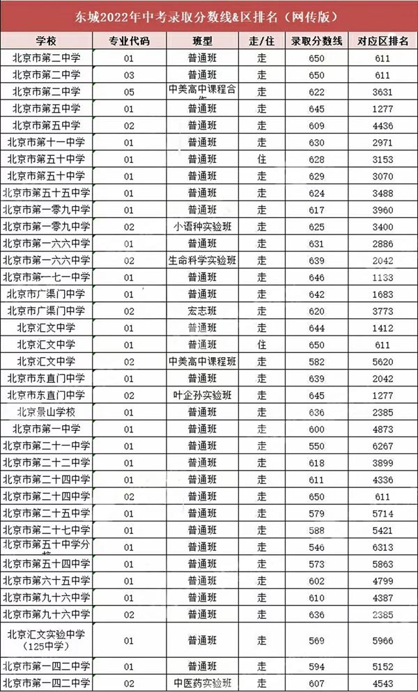東城區(qū)2022高中