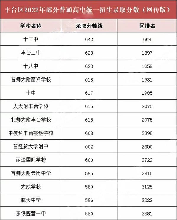 豐臺區(qū)2022高中