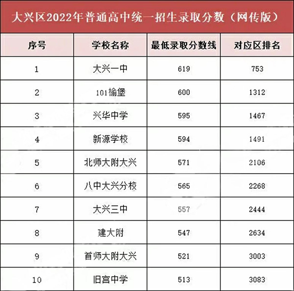 大興區(qū)高中2022