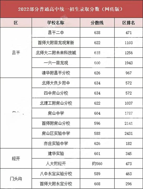 其他區(qū)高中2022