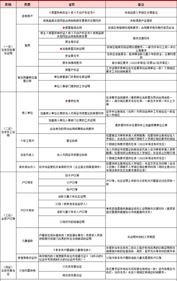 非京籍幼升小入學(xué)材料