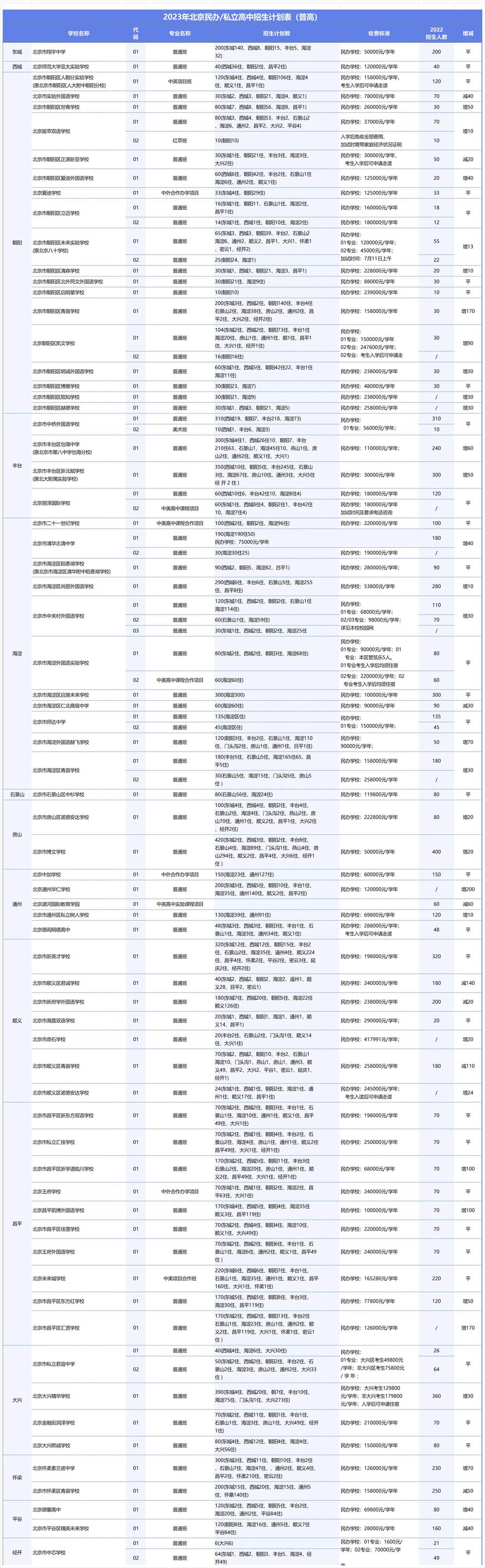 北京民辦高中招生計(jì)劃