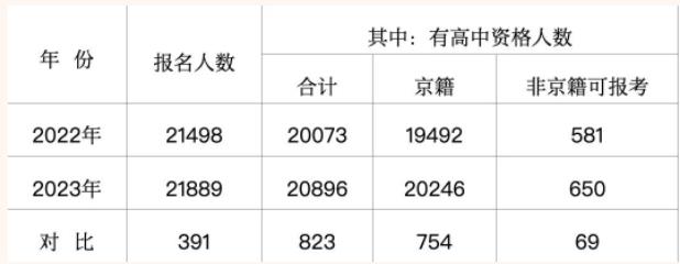 海淀區(qū)普高