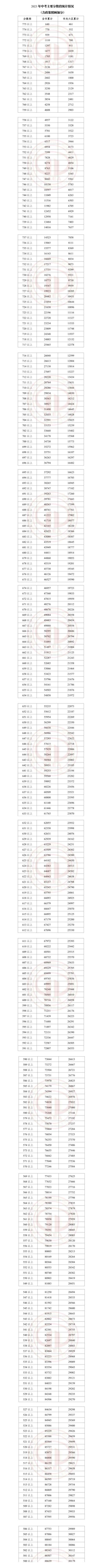 2023年天津中考一分檔表