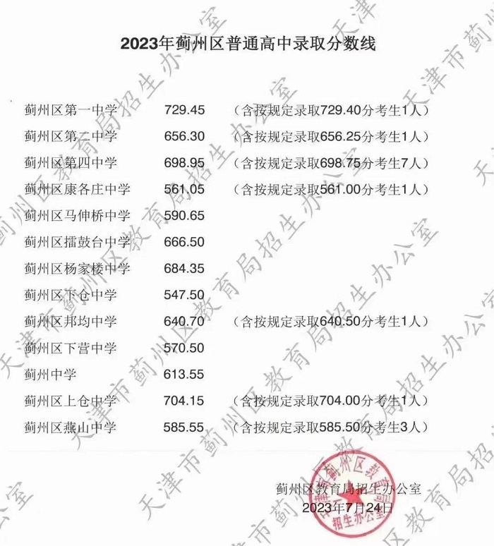 天津區(qū)中考錄取分?jǐn)?shù)線.jpg